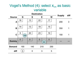 Vogel’s Method (4): select xCN as basic
variable
Destination
Supply diff
Source N S E W
A
16 13 22 17
200 3
B
14 13 19 15
350 1
C
9 20 23 10
150 1
Dummy
0 0 0 0
--- ---
Demand 100 140 210 250
diff 5 0 3 5
90
100
 