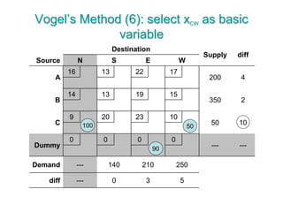 Vogel’s Method (6): select xCW as basic
variable
Destination
Supply diff
Source N S E W
A
16 13 22 17
200 4
B
14 13 19 15
350 2
C
9 20 23 10
50 10
Dummy
0 0 0 0
--- ---
Demand --- 140 210 250
diff --- 0 3 5
90
100 50
 