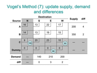 Vogel’s Method (7): update supply, demand
and differences
Destination
Supply diff
Source N S E W
A
16 13 22 17
200 4
B
14 13 19 15
350 2
C
9 20 23 10
--- ---
Dummy
0 0 0 0
--- ---
Demand --- 140 210 200
diff --- 0 3 2
90
100 50
 