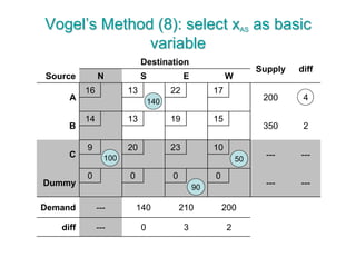 Vogel’s Method (8): select xAS as basic
variable
Destination
Supply diff
Source N S E W
A
16 13 22 17
200 4
B
14 13 19 15
350 2
C
9 20 23 10
--- ---
Dummy
0 0 0 0
--- ---
Demand --- 140 210 200
diff --- 0 3 2
90
100 50
140
 