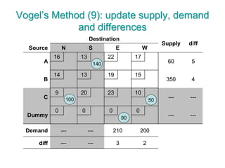 Vogel’s Method (9): update supply, demand
and differences
Destination
Supply diff
Source N S E W
A
16 13 22 17
60 5
B
14 13 19 15
350 4
C
9 20 23 10
--- ---
Dummy
0 0 0 0
--- ---
Demand --- --- 210 200
diff --- --- 3 2
90
100 50
140
 