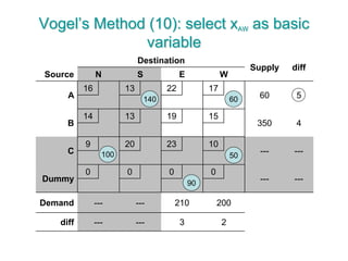Vogel’s Method (10): select xAW as basic
variable
Destination
Supply diff
Source N S E W
A
16 13 22 17
60 5
B
14 13 19 15
350 4
C
9 20 23 10
--- ---
Dummy
0 0 0 0
--- ---
Demand --- --- 210 200
diff --- --- 3 2
90
100 50
140 60
 