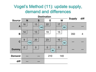 Vogel’s Method (11): update supply,
demand and differences
Destination
Supply diff
Source N S E W
A
16 13 22 17
--- ---
B
14 13 19 15
350 4
C
9 20 23 10
--- ---
Dummy
0 0 0 0
--- ---
Demand --- --- 210 140
diff --- ---
90
100 50
140 60
 