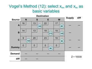 Vogel’s Method (12): select xBW and xBE as
basic variables
Destination
Supply diff
Source N S E W
A
16 13 22 17
--- ---
B
14 13 19 15
---
C
9 20 23 10
--- ---
Dummy
0 0 0 0
--- ---
Demand --- --- --- ---
diff --- ---
90
100 50
140 60
140210
Z = 10330
 