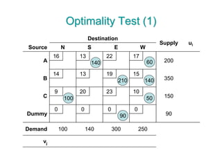 Optimality Test (1)
Destination
Supply ui
Source N S E W
A
16 13 22 17
200
B
14 13 19 15
350
C
9 20 23 10
150
Dummy
0 0 0 0
90
Demand 100 140 300 250
vj
90
140
100
60
140210
50
 