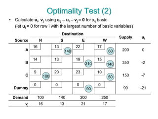 Optimality Test (2)
• Calculate ui, vj using cij – ui – vj = 0 for xij basic
(let ui = 0 for row i with the largest number of basic variables)
Destination
Supply ui
Source N S E W
A
16 13 22 17
200 0
B
14 13 19 15
350 -2
C
9 20 23 10
150 -7
Dummy
0 0 0 0
90 -21
Demand 100 140 300 250
vj 16 13 21 17
90
140
100
60
140210
50
 