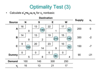 Optimality Test (3)
• Calculate c’
ij=cij-ui-vj for xij nonbasic
Destination
Supply ui
Source N S E W
A
16 13 22 17
200 0
0 1
B
14 13 19 15
350 -2
0 2
C
9 20 23 10
150 -7
14 9
Dummy
0 0 0 0
90 -21
5 8 4
Demand 100 140 300 250
vj 16 13 21 17
90
140
100
60
140210
50
 