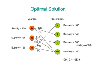 Optimal Solution
A
B
C
N
S
W
Sources Destinations
Supply = 200
Supply = 350
Supply = 150
Demand = 100
Demand = 140
Demand = 250
E Demand = 300
(shortage of 90)
60
140
210
140
50
100
Cost Z = 10330
 