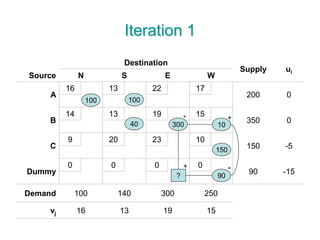 Destination
Supply ui
Source N S E W
A
16 13 22 17
200 0
B
14 13 19 15
350 0
C
9 20 23 10
150 -5
Dummy
0 0 0 0
90 -15
Demand 100 140 300 250
vj 16 13 19 15
Iteration 1
100
150
1030040
100
90?
+
- +
-
 