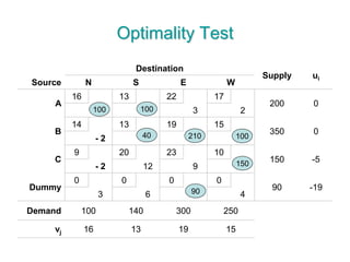 Optimality Test
Destination
Supply ui
Source N S E W
A
16 13 22 17
200 0
3 2
B
14 13 19 15
350 0
- 2
C
9 20 23 10
150 -5
- 2 12 9
Dummy
0 0 0 0
90 -19
3 6 4
Demand 100 140 300 250
vj 16 13 19 15
100
150
10021040
100
90
 