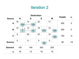Iteration 2
Destination
Supply ui
Source N S E W
A
16 13 22 17
200 0
B
14 13 19 15
350 0
C
9 20 23 10
150 -5
Dummy
0 0 0 0
90 -19
Demand 100 140 300 250
vj 16 13 19 15
100
150
10021040
100
90
?
+
- +
-
 