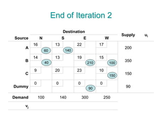End of Iteration 2
Destination
Supply ui
Source N S E W
A
16 13 22 17
200
B
14 13 19 15
350
C
9 20 23 10
150
Dummy
0 0 0 0
90
Demand 100 140 300 250
vj
60
150
100210
140
90
40
 