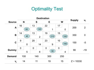 Optimality Test
Destination
Supply ui
Source N S E W
A
16 13 22 17
200 2
1 0
B
14 13 19 15
350 0
2
C
9 20 23 10
150 -5
0 14 9
Dummy
0 0 0 0
90 -19
5 8 4
Demand 100 140 300 250
vj 14 11 19 15
60
150
100210
140
90
40
Z = 10330
 