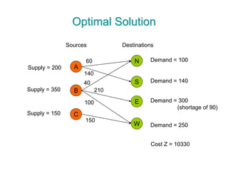 Optimal Solution
A
B
C
N
S
W
Sources Destinations
Supply = 200
Supply = 350
Supply = 150
E
60
140
40
100
150
210
Demand = 100
Demand = 140
Demand = 250
Demand = 300
(shortage of 90)
Cost Z = 10330
 