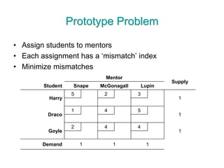 Prototype Problem
• Assign students to mentors
• Each assignment has a ‘mismatch’ index
• Minimize mismatches
Mentor
Supply
Student Snape McGonagall Lupin
Harry
5 2 3
1
Draco
1 4 5
1
Goyle
2 4 4
1
Demand 1 1 1
 