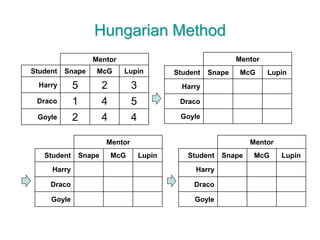 Hungarian Method
Mentor
Student Snape McG Lupin
Harry 5 2 3
Draco 1 4 5
Goyle 2 4 4
Mentor
Student Snape McG Lupin
Harry
Draco
Goyle
Mentor
Student Snape McG Lupin
Harry
Draco
Goyle
Mentor
Student Snape McG Lupin
Harry
Draco
Goyle
 
