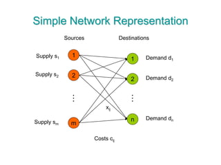 Simple Network Representation
1
2
m
1
2
n
Sources Destinations
…
…
Supply s1
Supply s2
Supply sm
Demand d1
Demand d2
Demand dn
xij
Costs cij
 