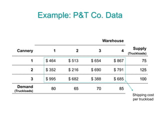 Example: P&T Co. Data
Warehouse
Cannery 1 2 3 4
Supply
(Truckloads)
1 $ 464 $ 513 $ 654 $ 867 75
2 $ 352 $ 216 $ 690 $ 791 125
3 $ 995 $ 682 $ 388 $ 685 100
Demand
(Truckloads)
80 65 70 85
Shipping cost
per truckload
 