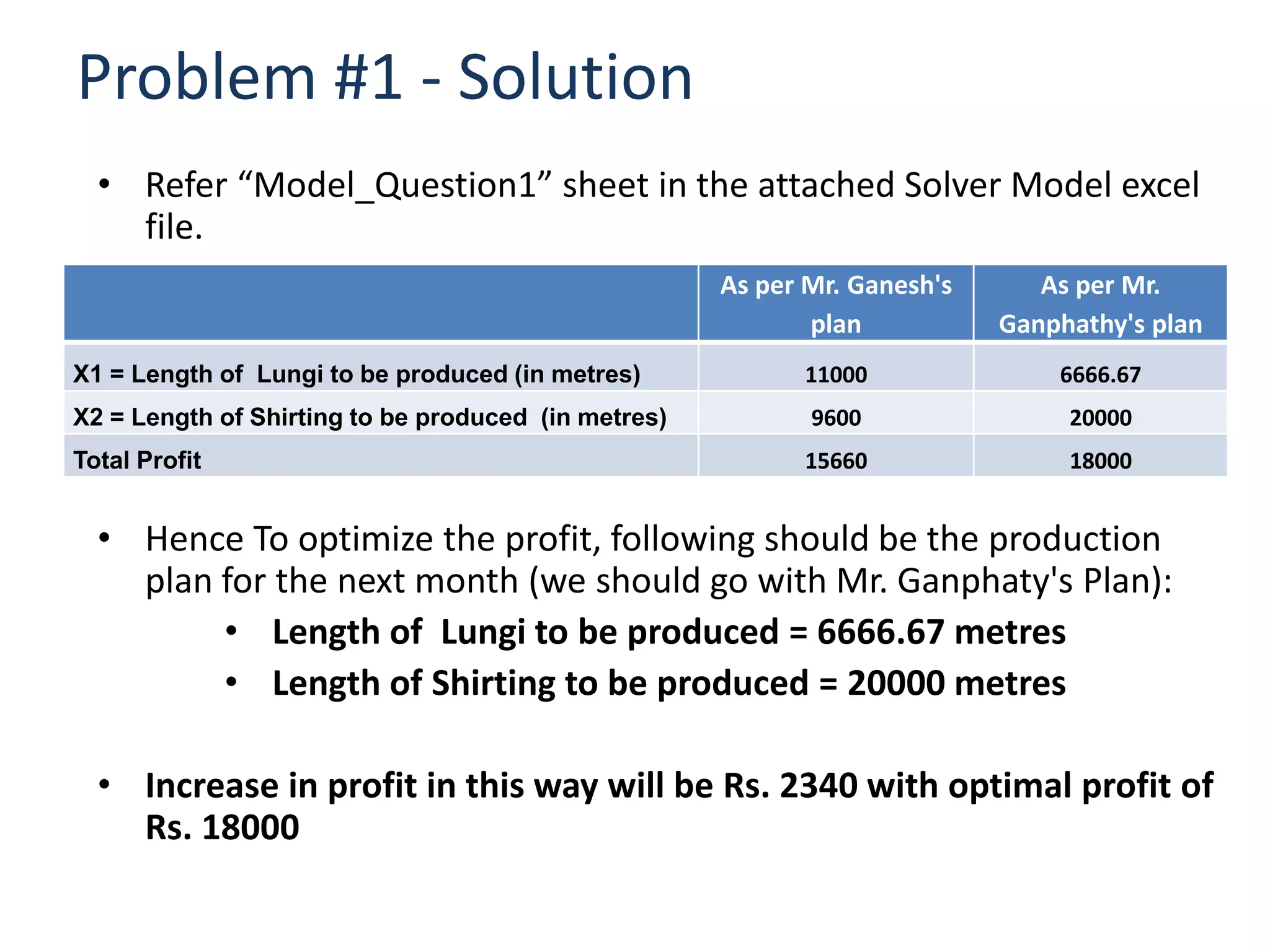 Problem #1 - Solution
  • Refer “Model_Question1” sheet in the attached Solver Model excel
    file.
                                                     As per Mr. Ganesh's      As per Mr.
                                                            plan           Ganphathy's plan
X1 = Length of Lungi to be produced (in metres)            11000               6666.67
X2 = Length of Shirting to be produced (in metres)          9600                20000
Total Profit                                               15660                18000


  • Hence To optimize the profit, following should be the production
    plan for the next month (we should go with Mr. Ganphaty's Plan):
         • Length of Lungi to be produced = 6666.67 metres
         • Length of Shirting to be produced = 20000 metres

  • Increase in profit in this way will be Rs. 2340 with optimal profit of
    Rs. 18000
 