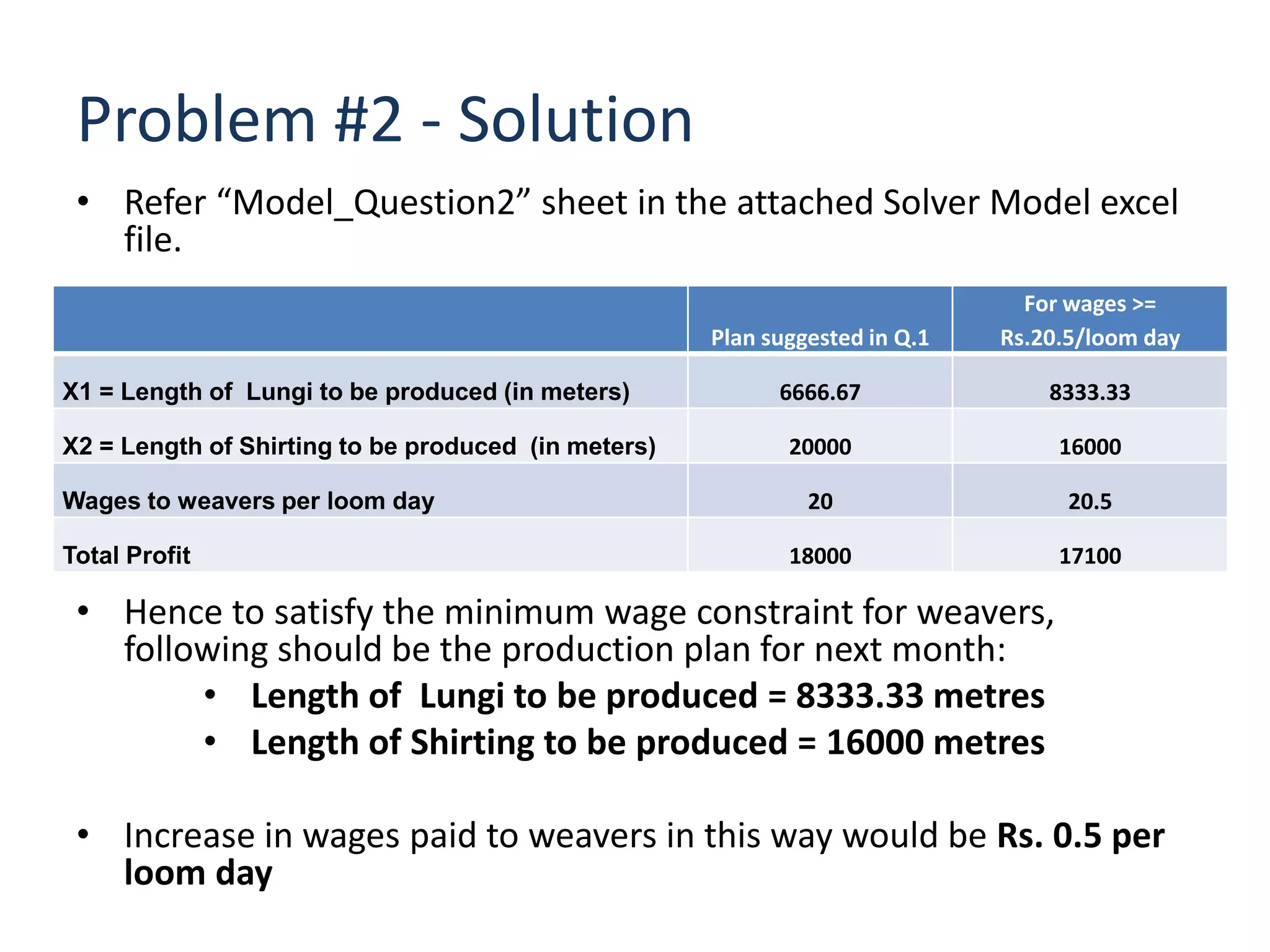 Problem #2 - Solution
 • Refer “Model_Question2” sheet in the attached Solver Model excel
   file.
                                                                               For wages >=
                                                     Plan suggested in Q.1   Rs.20.5/loom day

X1 = Length of Lungi to be produced (in meters)            6666.67               8333.33

X2 = Length of Shirting to be produced (in meters)          20000                 16000

Wages to weavers per loom day                                 20                   20.5

Total Profit                                                18000                 17100

 • Hence to satisfy the minimum wage constraint for weavers,
   following should be the production plan for next month:
        • Length of Lungi to be produced = 8333.33 metres
        • Length of Shirting to be produced = 16000 metres

 • Increase in wages paid to weavers in this way would be Rs. 0.5 per
   loom day
 