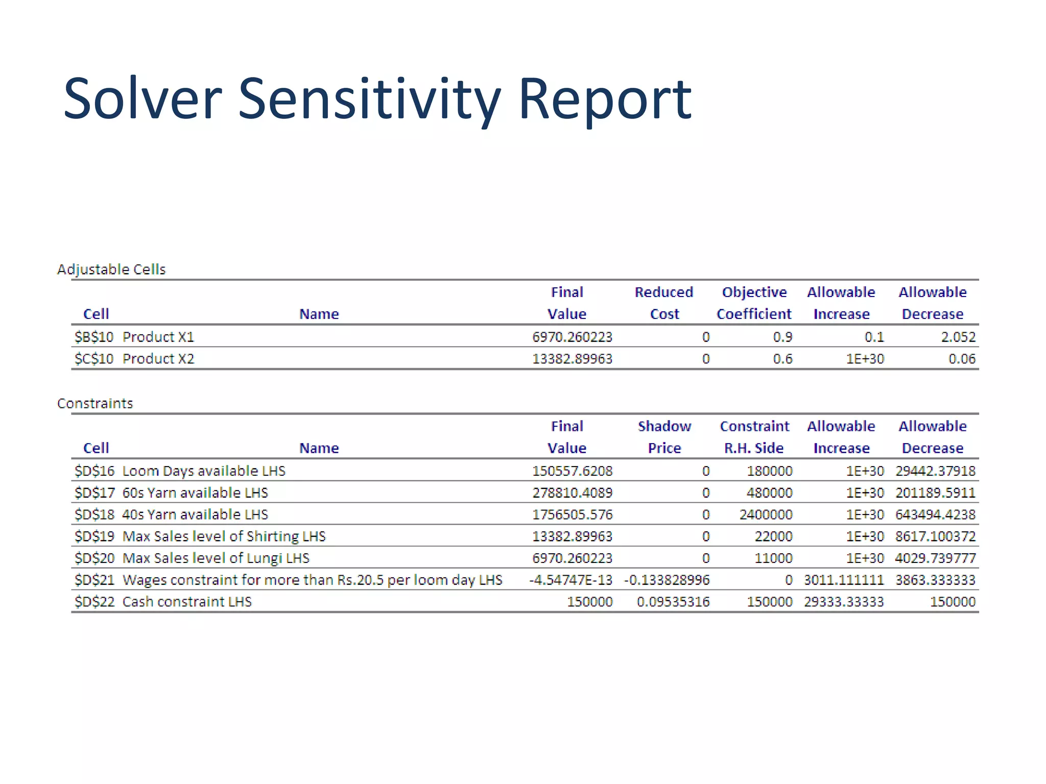 Solver Sensitivity Report
 