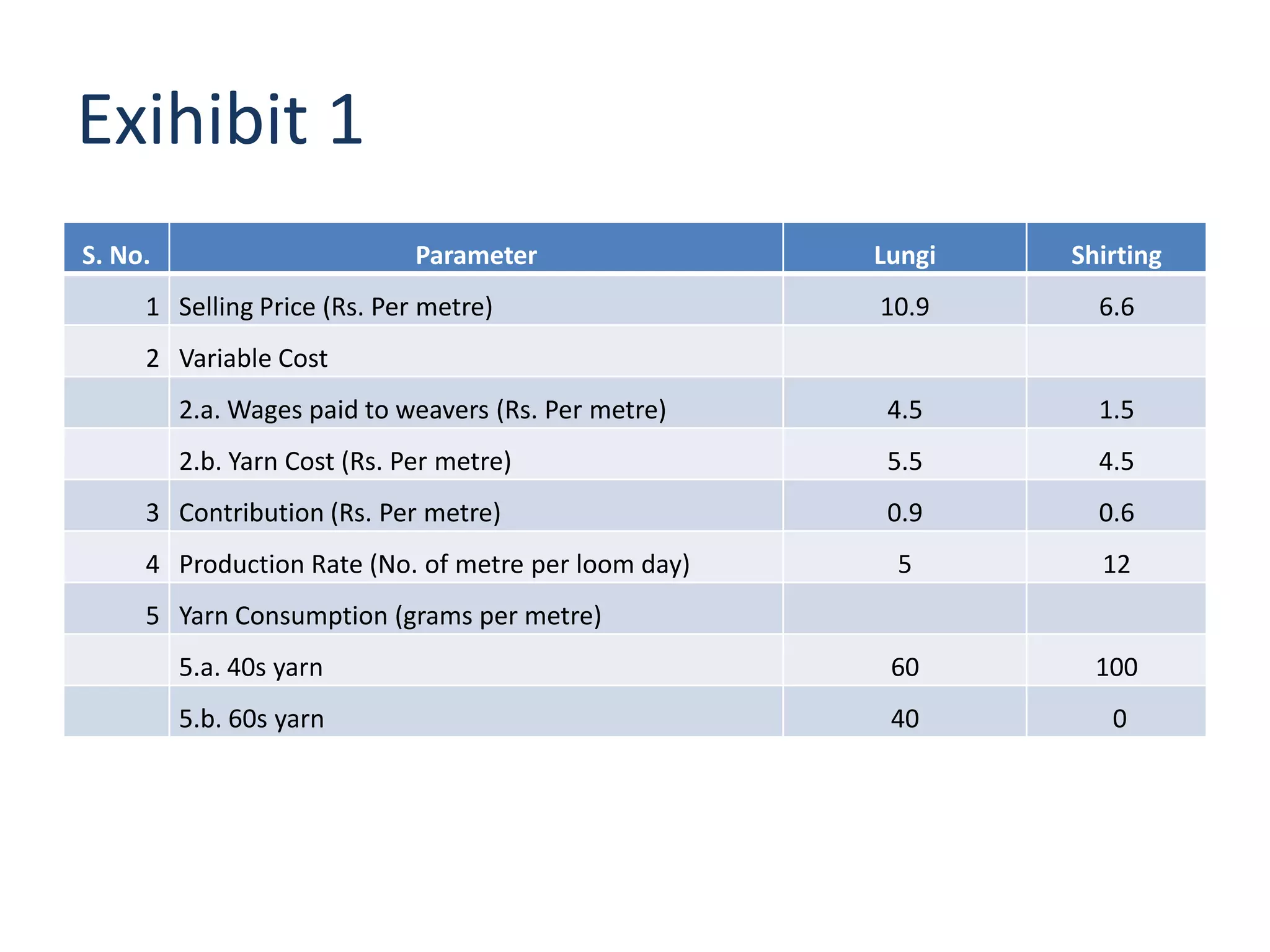 Exihibit 1
S. No.                        Parameter               Lungi   Shirting
     1 Selling Price (Rs. Per metre)                  10.9      6.6
     2 Variable Cost
         2.a. Wages paid to weavers (Rs. Per metre)    4.5      1.5
         2.b. Yarn Cost (Rs. Per metre)                5.5      4.5
     3 Contribution (Rs. Per metre)                    0.9      0.6
     4 Production Rate (No. of metre per loom day)     5        12
     5 Yarn Consumption (grams per metre)
         5.a. 40s yarn                                 60       100
         5.b. 60s yarn                                 40        0
 