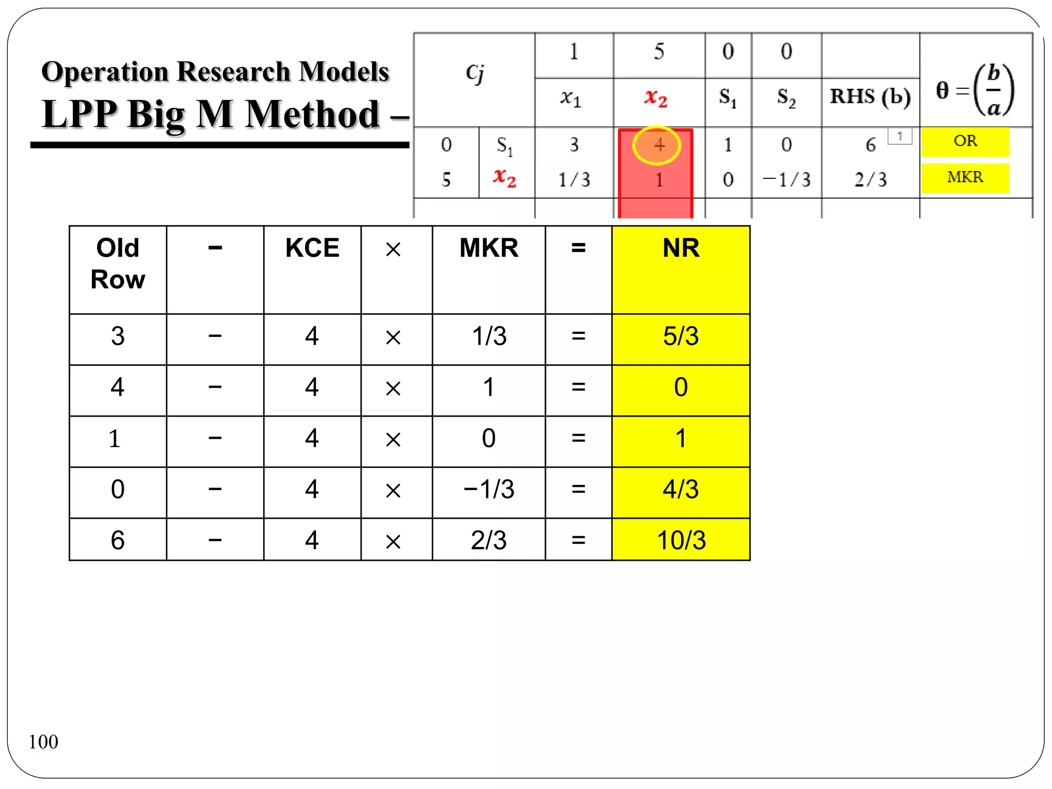 100
Operation Research Models
LPP Big M Method – Prob 9
Old
Row
− KCE × MKR = NR
3 − 4 × 1/3 = 5/3
4 − 4 × 1 = 0
1 − 4 × 0 = 1
0 − 4 × −1/3 = 4/3
6 − 4 × 2/3 = 10/3
 