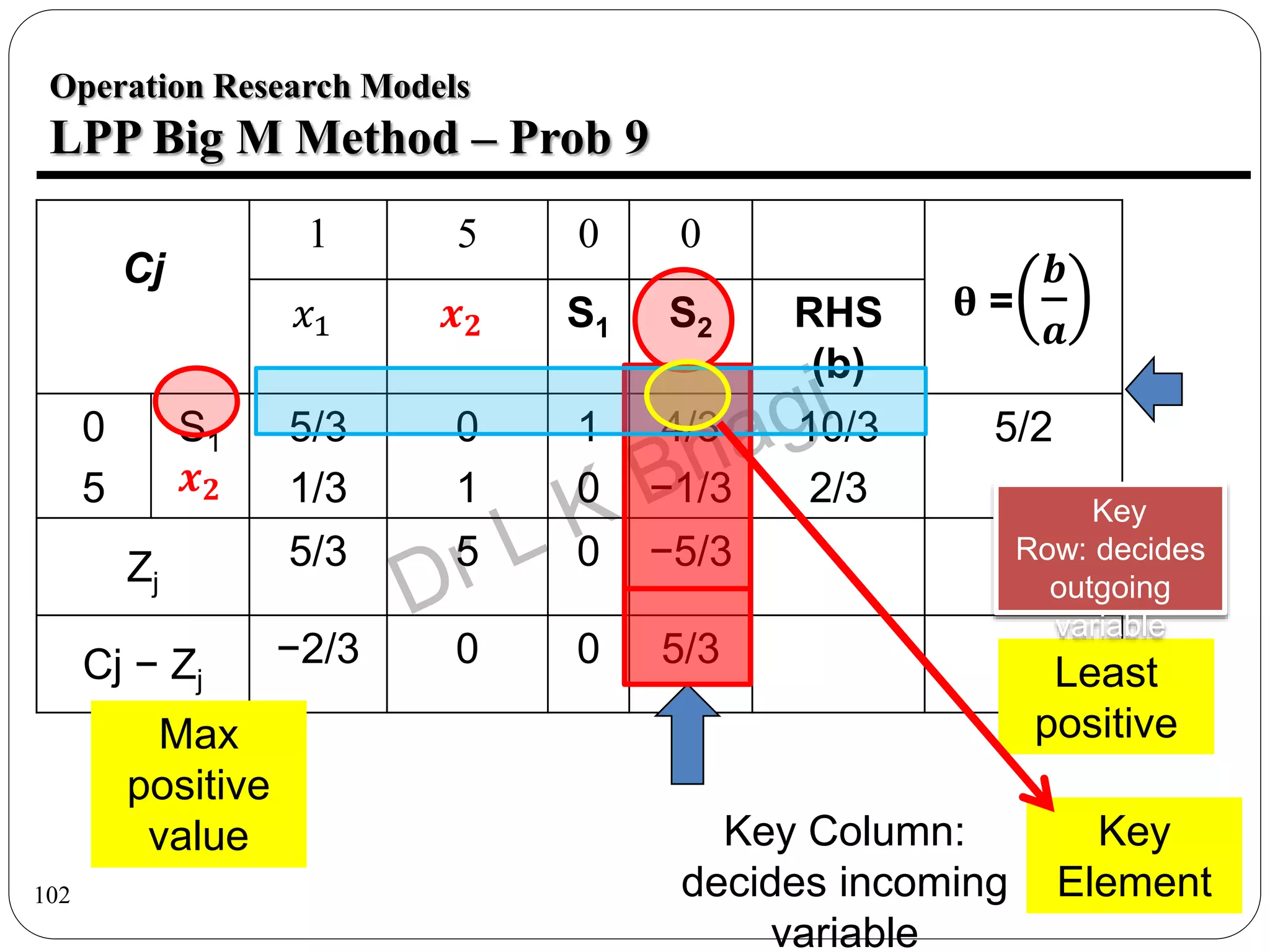 102
Operation Research Models
LPP Big M Method – Prob 9
Cj
1 5 0 0
θ =
𝒃
𝒂
𝑥1 𝒙𝟐 S1 S2 RHS
(b)
0
5
S1
𝒙𝟐
5/3
1/3
0
1
1
0
4/3
−1/3
10/3
2/3
5/2
−
Zj
5/3 5 0 −5/3
Cj − Zj
−2/3 0 0 5/3
Max
positive
value Key Column:
decides incoming
variable
Least
positive
Key
Row: decides
outgoing
variable
Key
Element
 