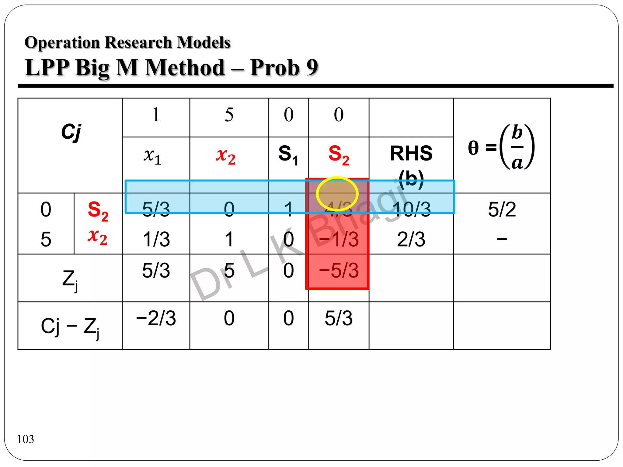 103
Operation Research Models
LPP Big M Method – Prob 9
Cj
1 5 0 0
θ =
𝒃
𝒂
𝑥1 𝒙𝟐 S1 S2 RHS
(b)
0
5
S2
𝒙𝟐
5/3
1/3
0
1
1
0
4/3
−1/3
10/3
2/3
5/2
−
Zj
5/3 5 0 −5/3
Cj − Zj
−2/3 0 0 5/3
 