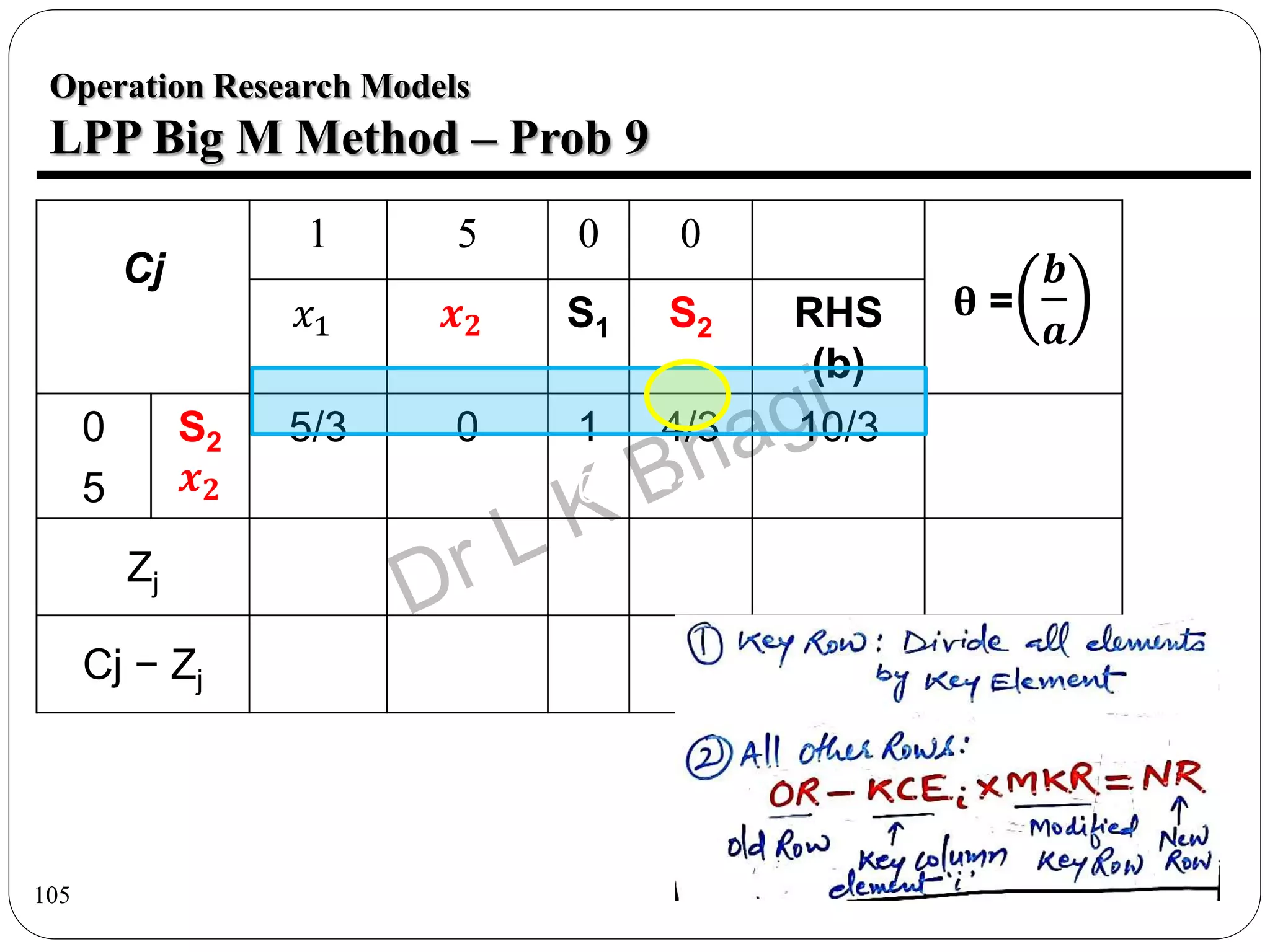 105
Operation Research Models
LPP Big M Method – Prob 9
Cj
1 5 0 0
θ =
𝒃
𝒂
𝑥1 𝒙𝟐 S1 S2 RHS
(b)
0
5
S2
𝒙𝟐
5/3
1/3
0
1
1
0
4/3
−1/3
10/3
2/3
Zj
Cj − Zj
 