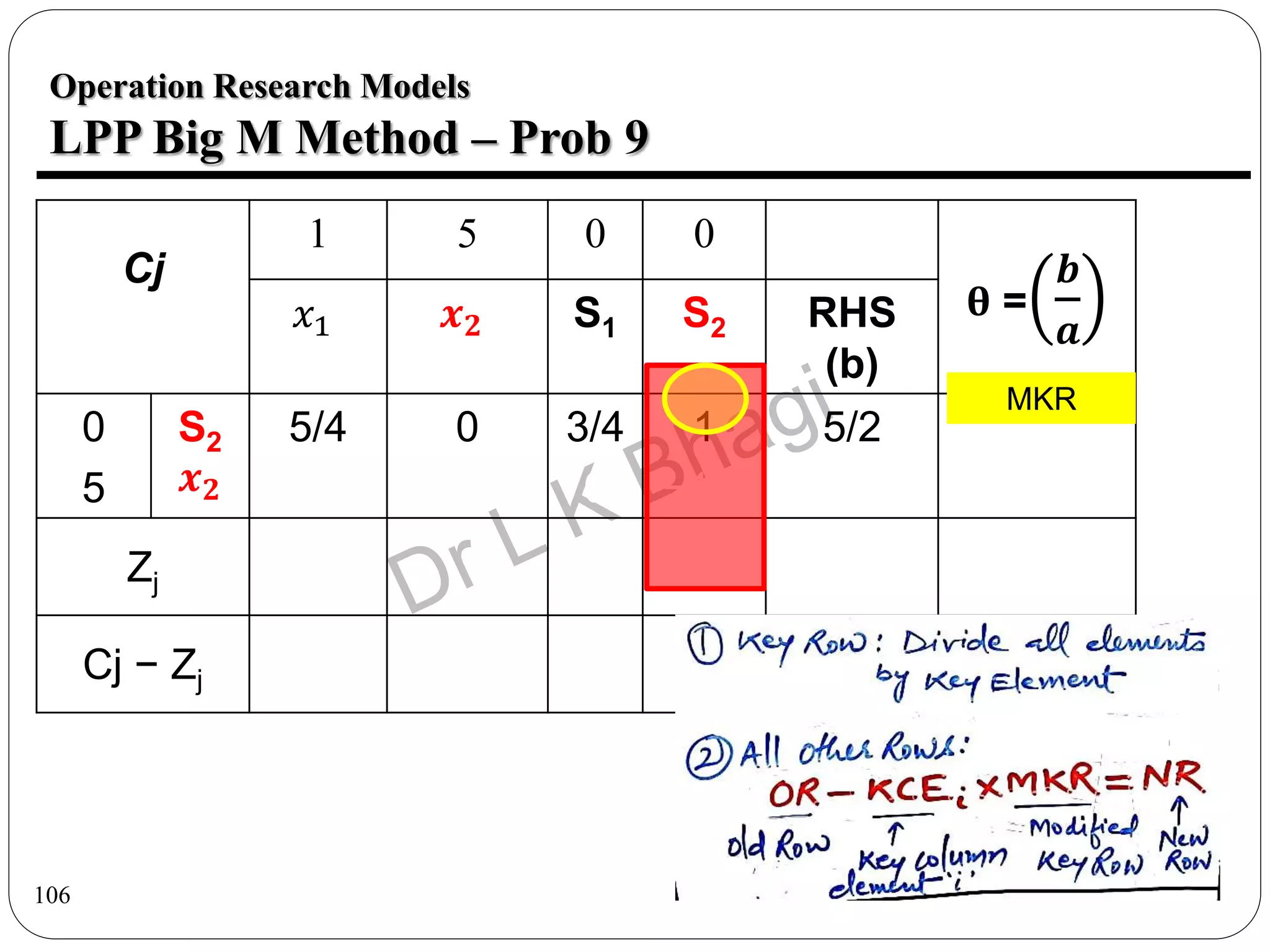 106
Operation Research Models
LPP Big M Method – Prob 9
Cj
1 5 0 0
θ =
𝒃
𝒂
𝑥1 𝒙𝟐 S1 S2 RHS
(b)
0
5
S2
𝒙𝟐
5/4
1/3
0
1
3/4
0
1
−1/3
5/2
2/3
Zj
Cj − Zj
MKR
 