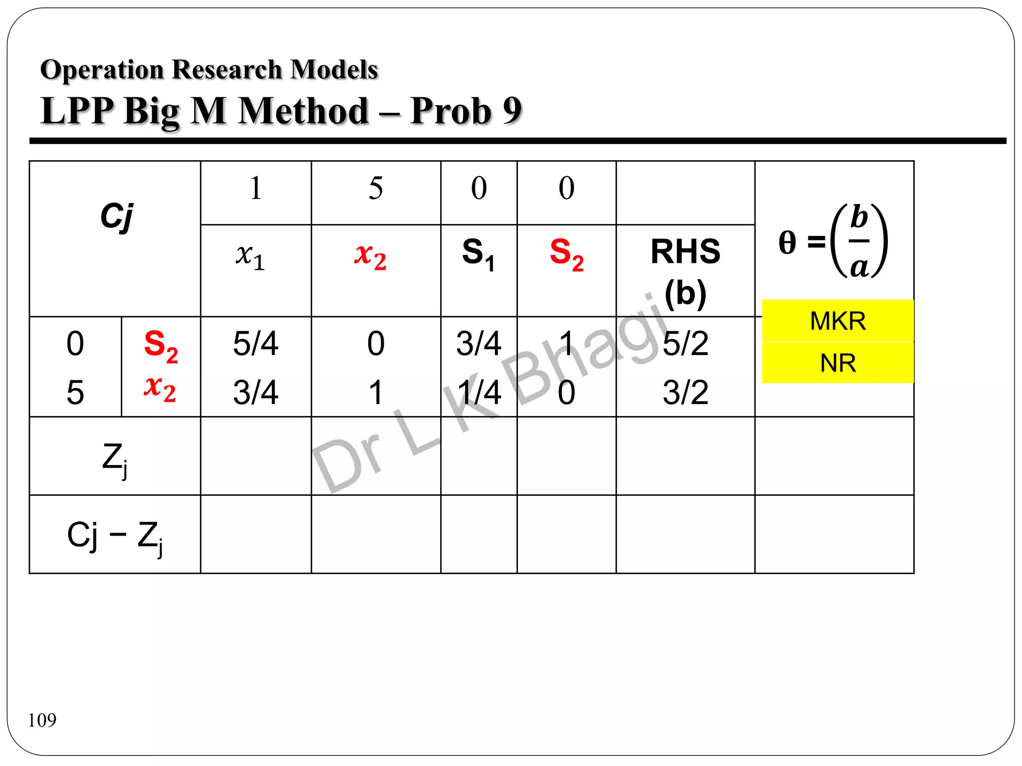 109
Operation Research Models
LPP Big M Method – Prob 9
Cj
1 5 0 0
θ =
𝒃
𝒂
𝑥1 𝒙𝟐 S1 S2 RHS
(b)
0
5
S2
𝒙𝟐
5/4
3/4
0
1
3/4
1/4
1
0
5/2
3/2
Zj
Cj − Zj
MKR
NR
 
