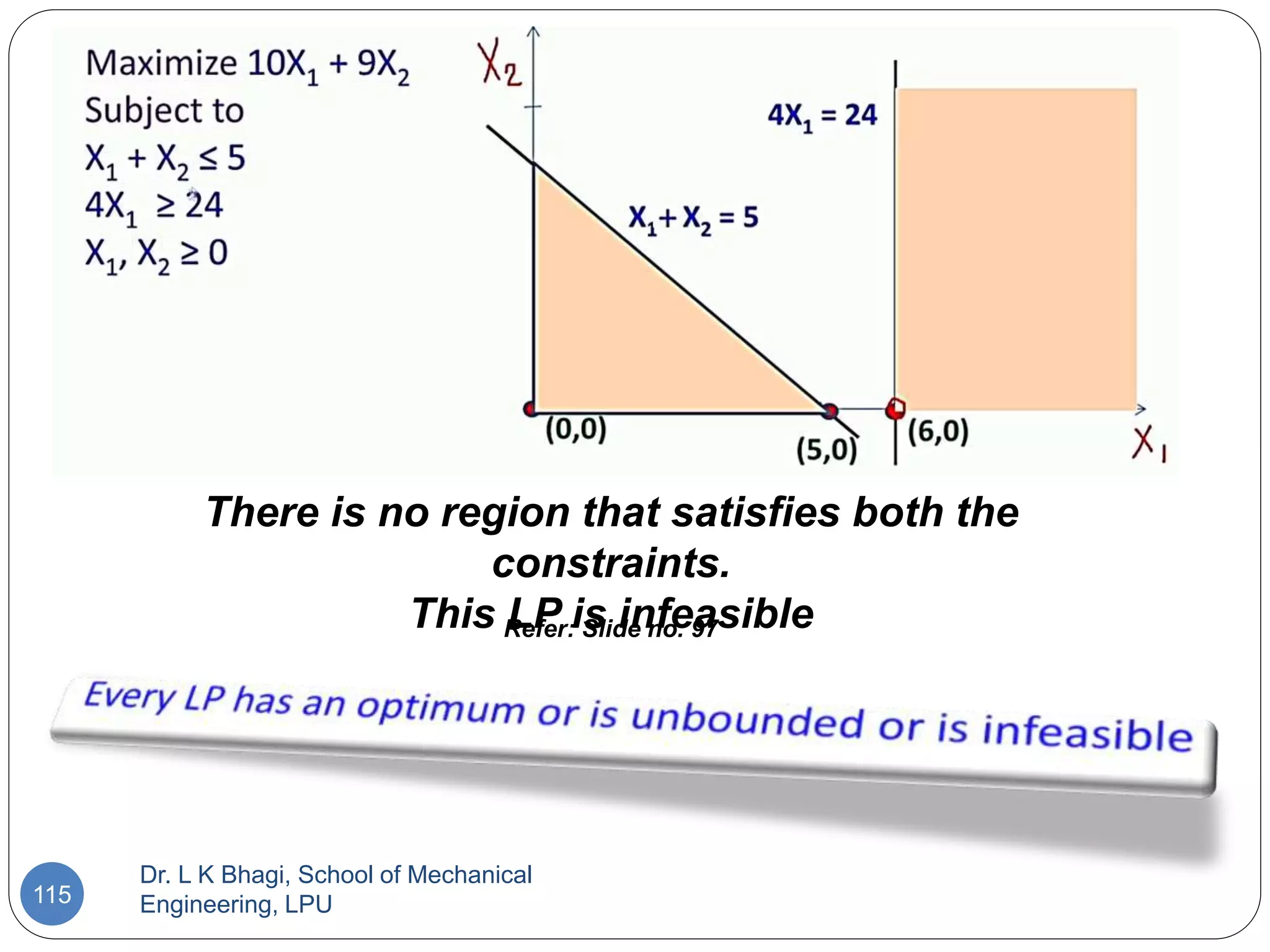 Dr. L K Bhagi, School of Mechanical
Engineering, LPU
115
There is no region that satisfies both the
constraints.
This LP is infeasible
Refer: Slide no. 97
 