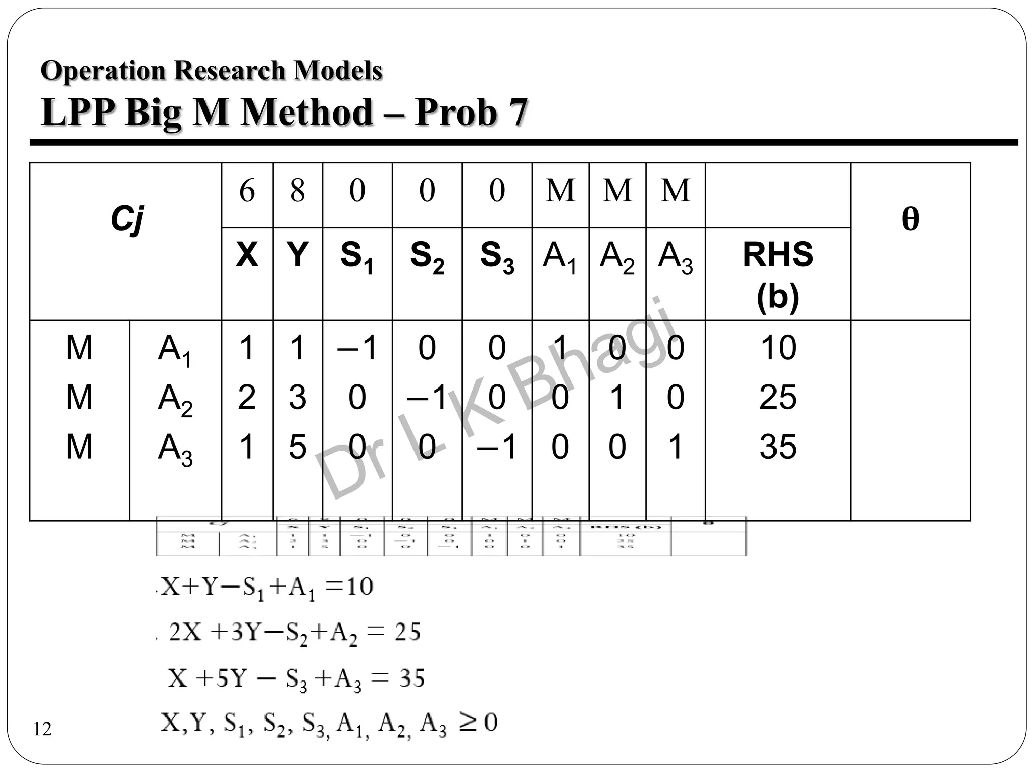 12
Operation Research Models
LPP Big M Method – Prob 7
Cj
6 8 0 0 0 M M M
θ
X Y S1 S2 S3 A1 A2 A3 RHS
(b)
M
M
M
A1
A2
A3
1
2
1
1
3
5
−1
0
0
0
−1
0
0
0
−1
1
0
0
0
1
0
0
0
1
10
25
35
 