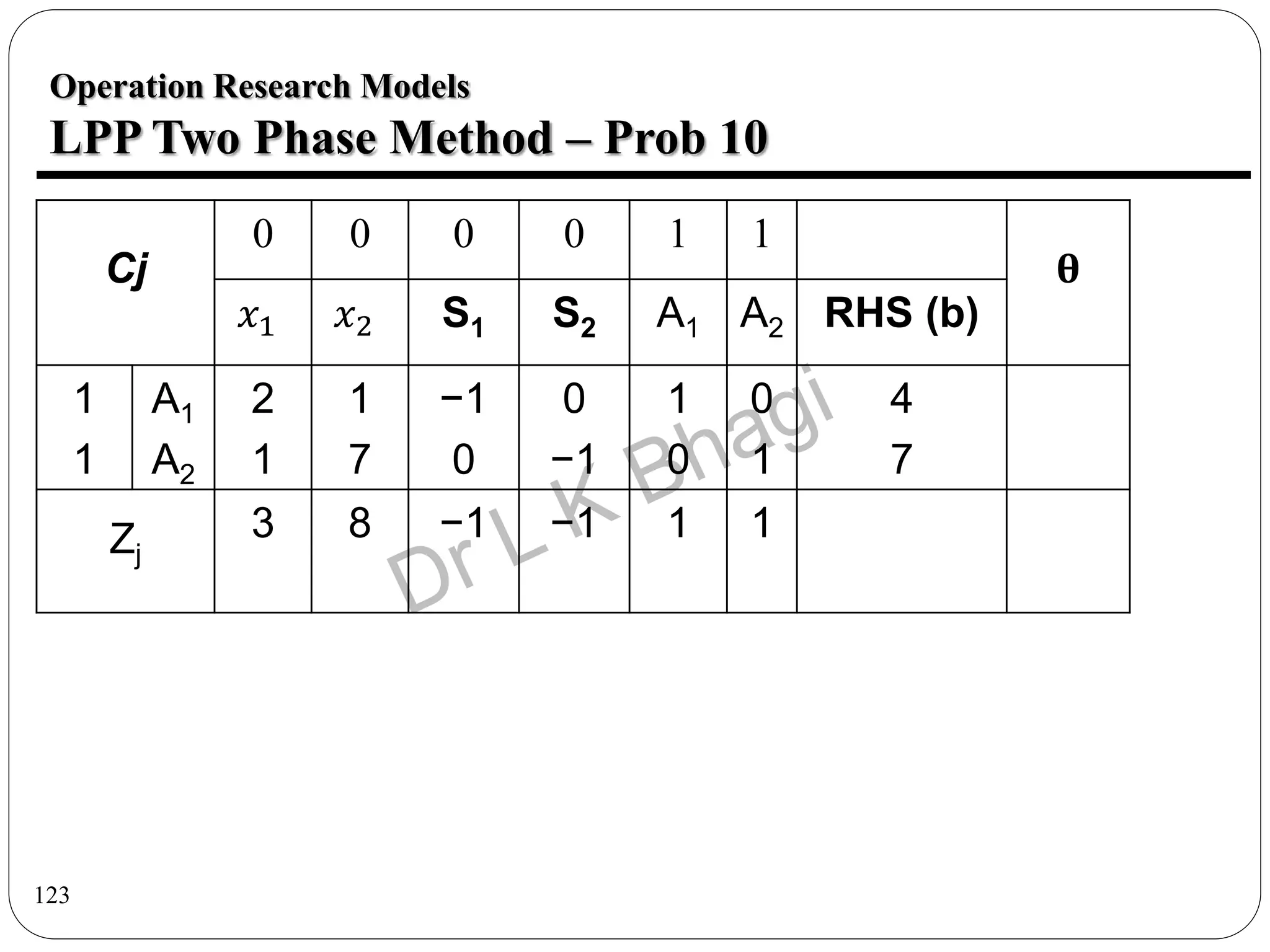 123
Operation Research Models
LPP Two Phase Method – Prob 10
Cj
0 0 0 0 1 1
θ
𝑥1 𝑥2 S1 S2 A1 A2 RHS (b)
1
1
A1
A2
2
1
1
7
−1
0
0
−1
1
0
0
1
4
7
Zj
3 8 −1 −1 1 1
 