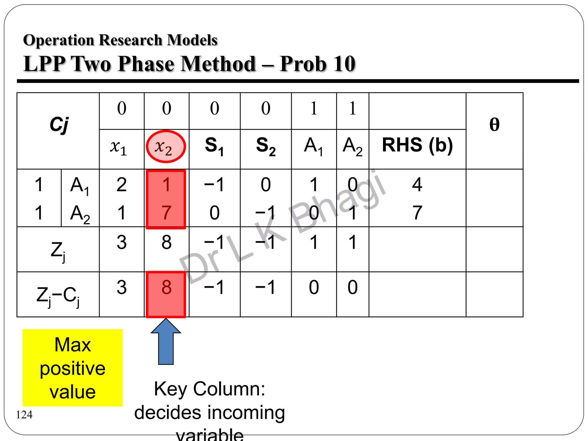 124
Operation Research Models
LPP Two Phase Method – Prob 10
Cj
0 0 0 0 1 1
θ
𝑥1 𝑥2 S1 S2 A1 A2 RHS (b)
1
1
A1
A2
2
1
1
7
−1
0
0
−1
1
0
0
1
4
7
Zj
3 8 −1 −1 1 1
Zj−Cj
3 8 −1 −1 0 0
Max
positive
value Key Column:
decides incoming
 