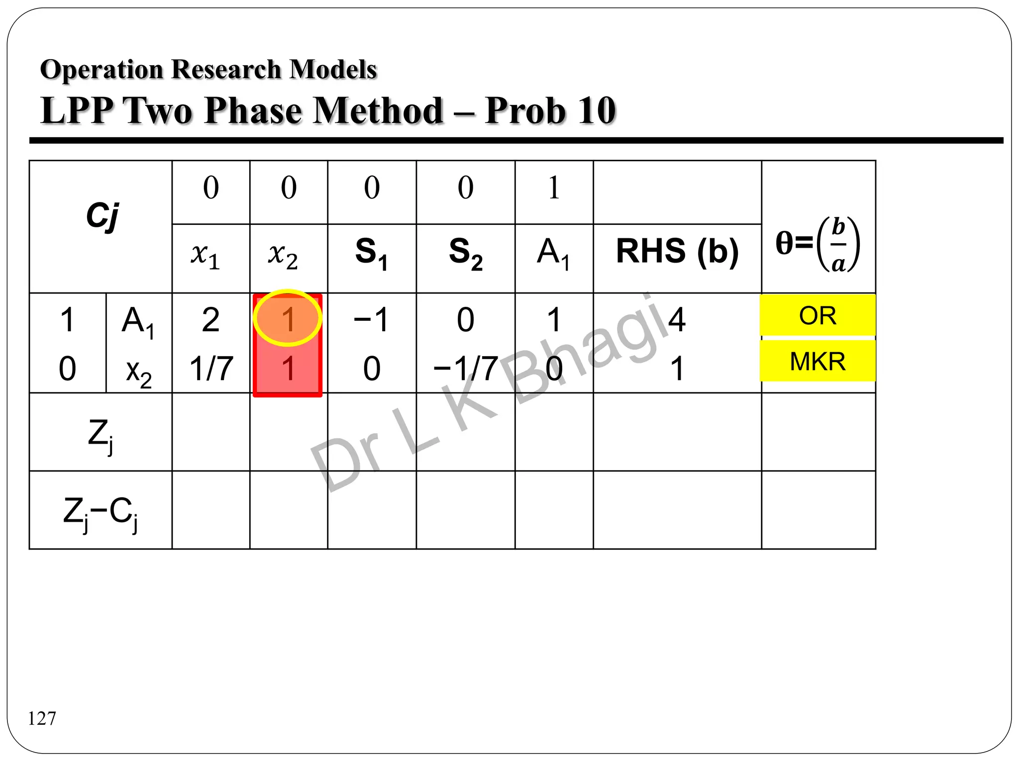 127
Operation Research Models
LPP Two Phase Method – Prob 10
Cj
0 0 0 0 1
θ=
𝒃
𝒂
𝑥1 𝑥2 S1 S2 A1 RHS (b)
1
0
A1
x2
2
1/7
1
1
−1
0
0
−1/7
1
0
4
1
Zj
Zj−Cj
MKR
OR
 
