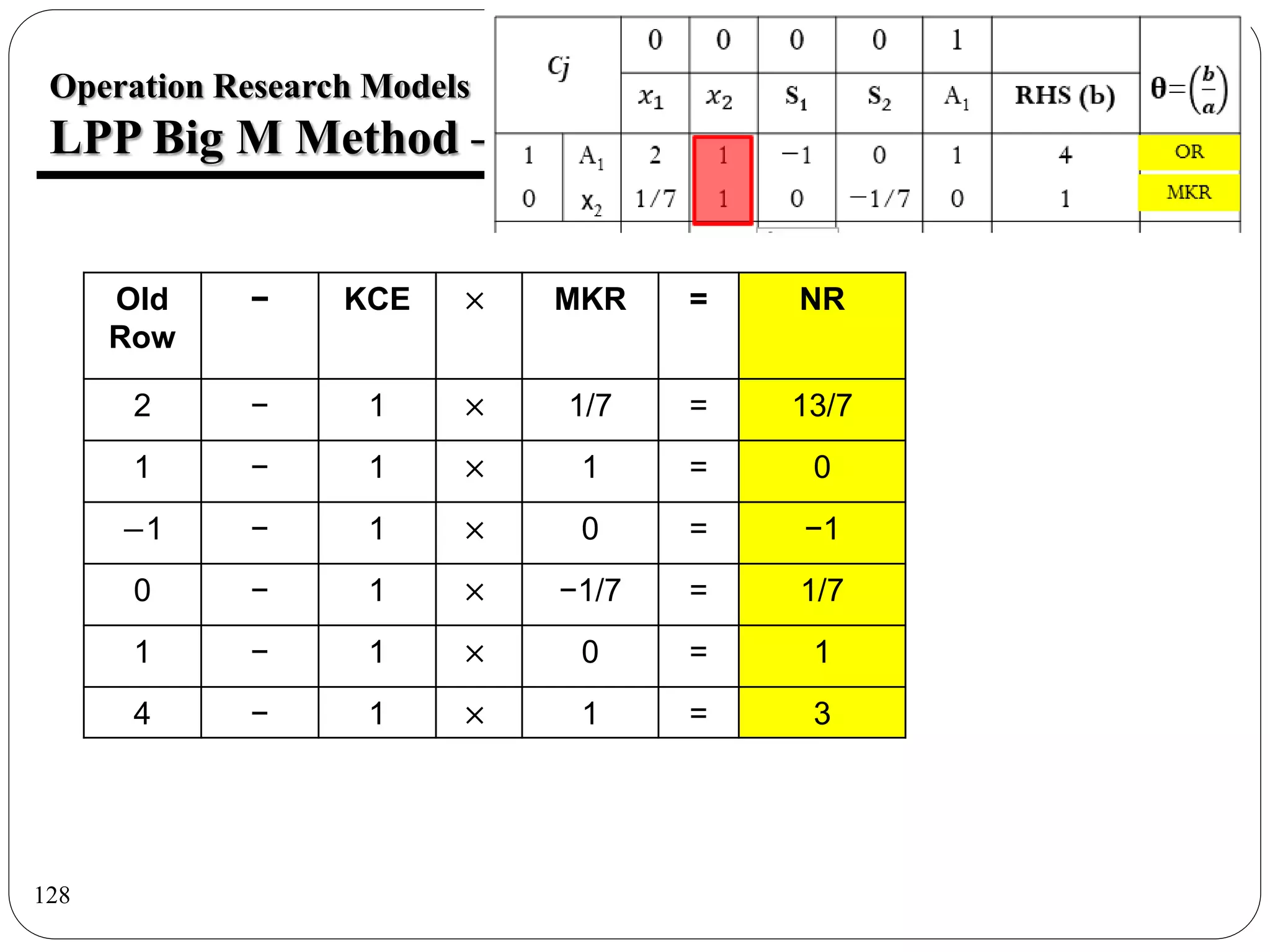 128
Operation Research Models
LPP Big M Method – Prob 10
Old
Row
− KCE × MKR = NR
2 − 1 × 1/7 = 13/7
1 − 1 × 1 = 0
−1 − 1 × 0 = −1
0 − 1 × −1/7 = 1/7
1 − 1 × 0 = 1
4 − 1 × 1 = 3
 