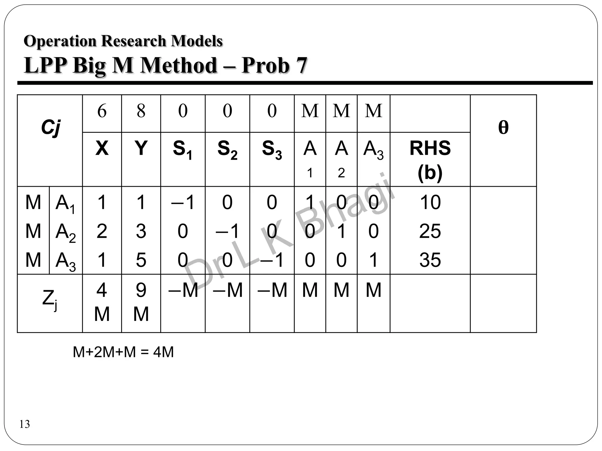 13
Operation Research Models
LPP Big M Method – Prob 7
Cj
6 8 0 0 0 M M M
θ
X Y S1 S2 S3 A
1
A
2
A3 RHS
(b)
M
M
M
A1
A2
A3
1
2
1
1
3
5
−1
0
0
0
−1
0
0
0
−1
1
0
0
0
1
0
0
0
1
10
25
35
Zj
4
M
9
M
−M −M −M M M M
M+2M+M = 4M
 