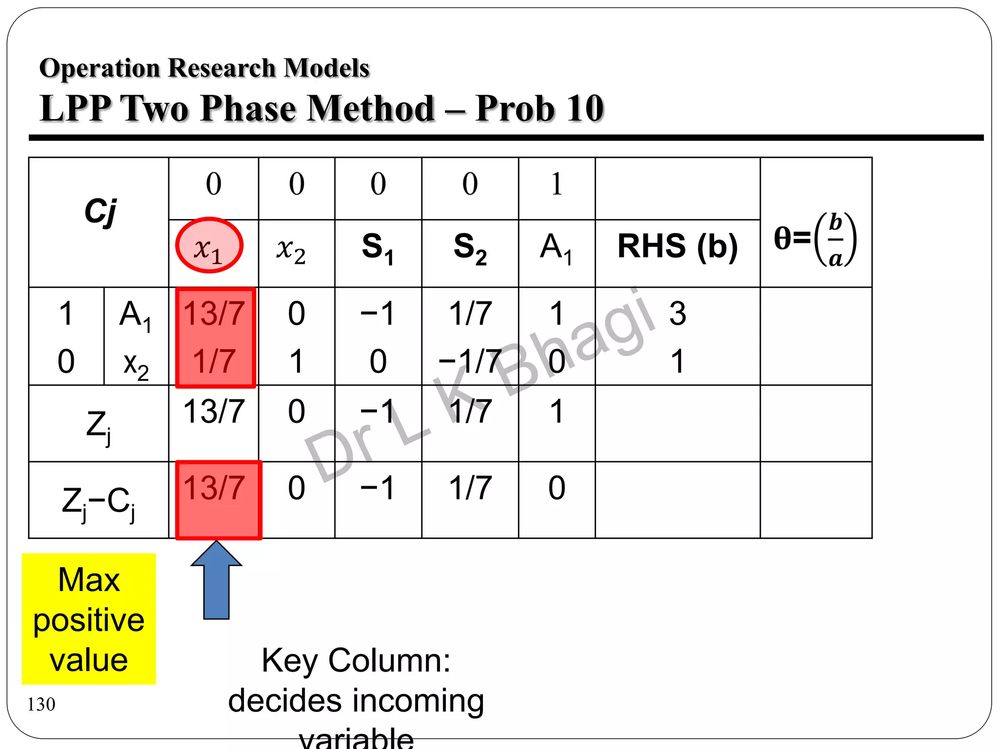 130
Operation Research Models
LPP Two Phase Method – Prob 10
Cj
0 0 0 0 1
θ=
𝒃
𝒂
𝑥1 𝑥2 S1 S2 A1 RHS (b)
1
0
A1
x2
13/7
1/7
0
1
−1
0
1/7
−1/7
1
0
3
1
Zj
13/7 0 −1 1/7 1
Zj−Cj
13/7 0 −1 1/7 0
Max
positive
value Key Column:
decides incoming
 
