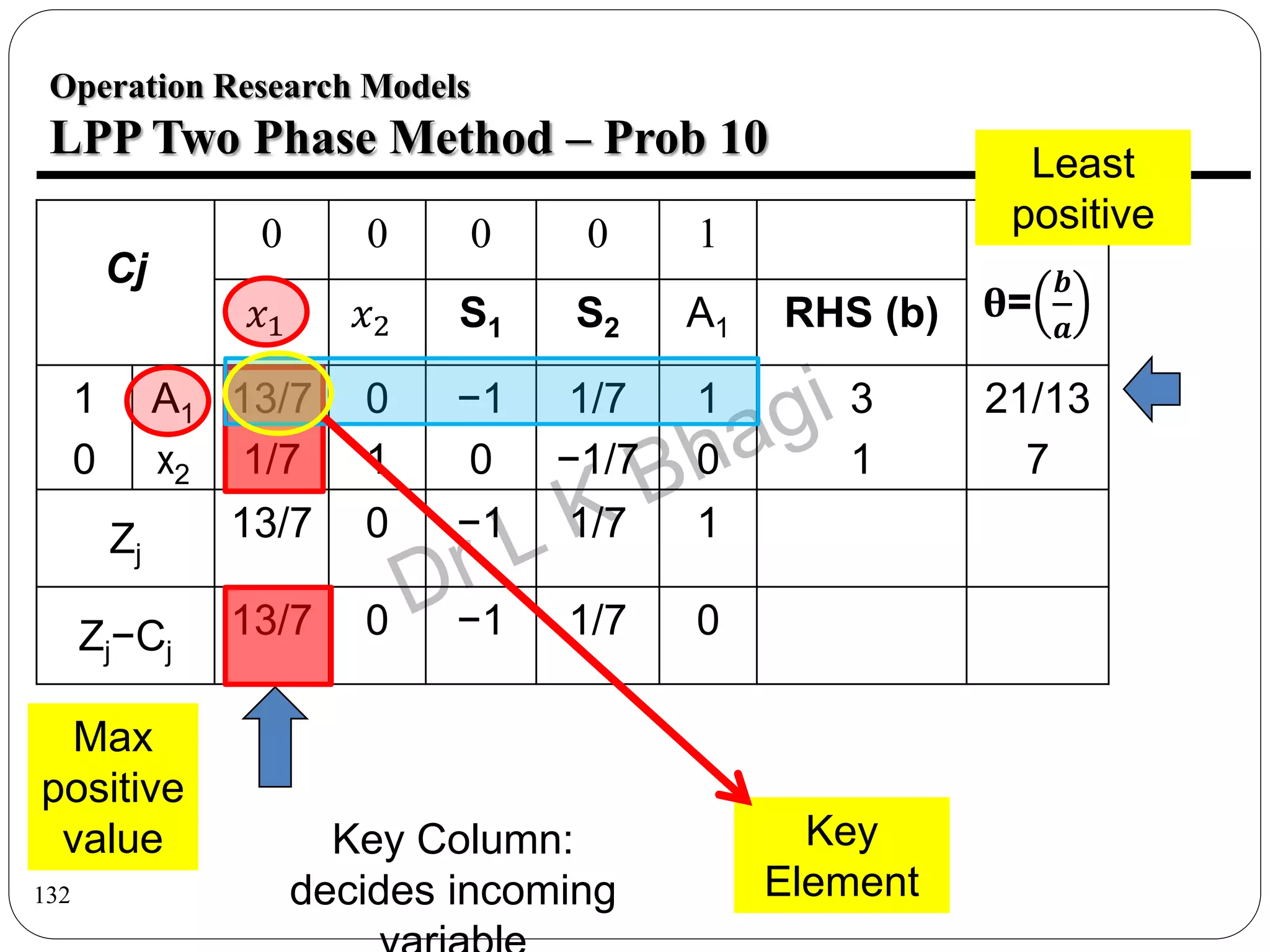 132
Operation Research Models
LPP Two Phase Method – Prob 10
Cj
0 0 0 0 1
θ=
𝒃
𝒂
𝑥1 𝑥2 S1 S2 A1 RHS (b)
1
0
A1
x2
13/7
1/7
0
1
−1
0
1/7
−1/7
1
0
3
1
21/13
7
Zj
13/7 0 −1 1/7 1
Zj−Cj
13/7 0 −1 1/7 0
Max
positive
value Key Column:
decides incoming
Least
positive
Key
Element
 