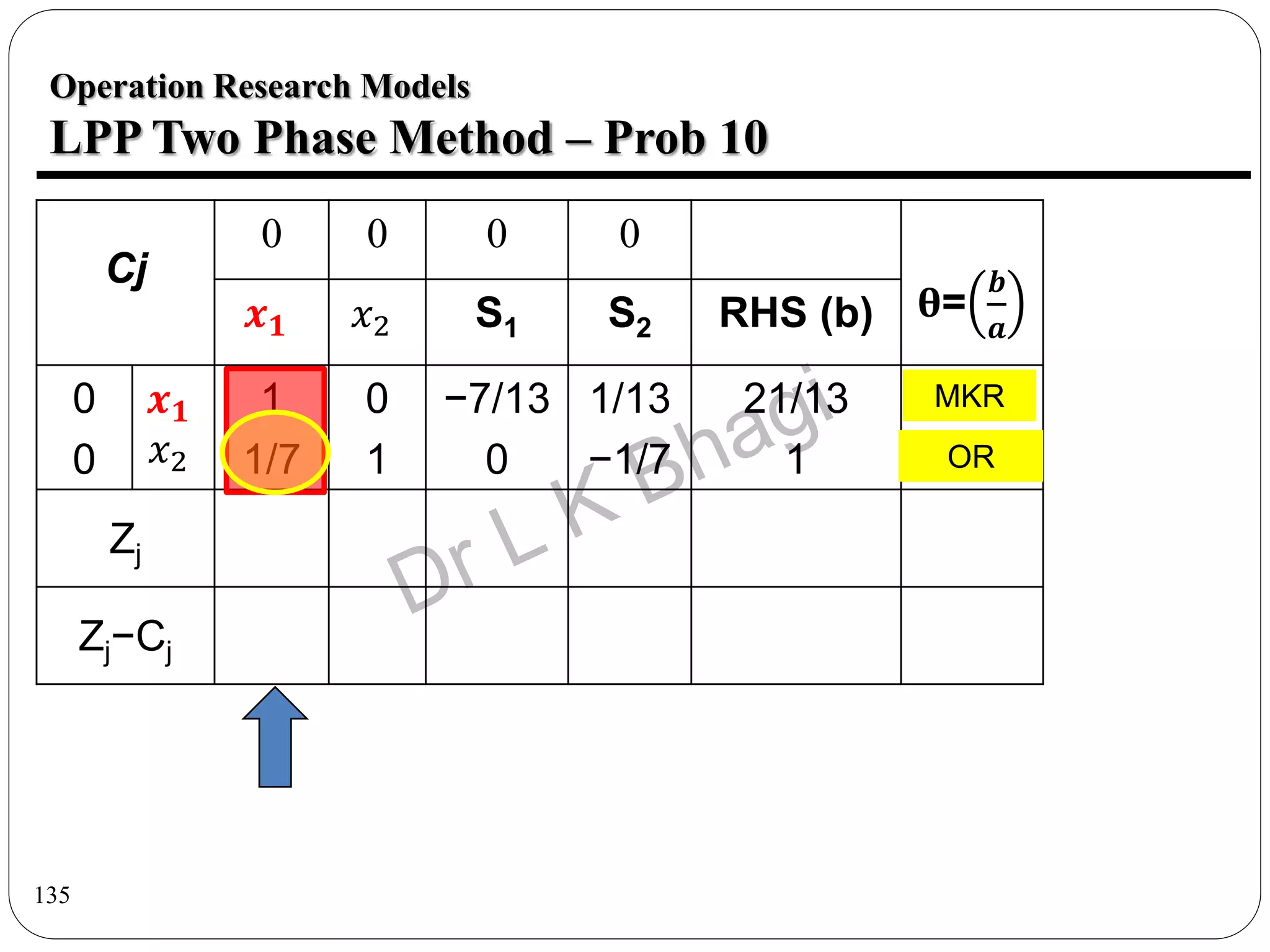 135
Operation Research Models
LPP Two Phase Method – Prob 10
Cj
0 0 0 0
θ=
𝒃
𝒂
𝒙𝟏 𝑥2 S1 S2 RHS (b)
0
0
𝒙𝟏
𝑥2
1
1/7
0
1
−7/13
0
1/13
−1/7
21/13
1
7
Zj
Zj−Cj
MKR
OR
 
