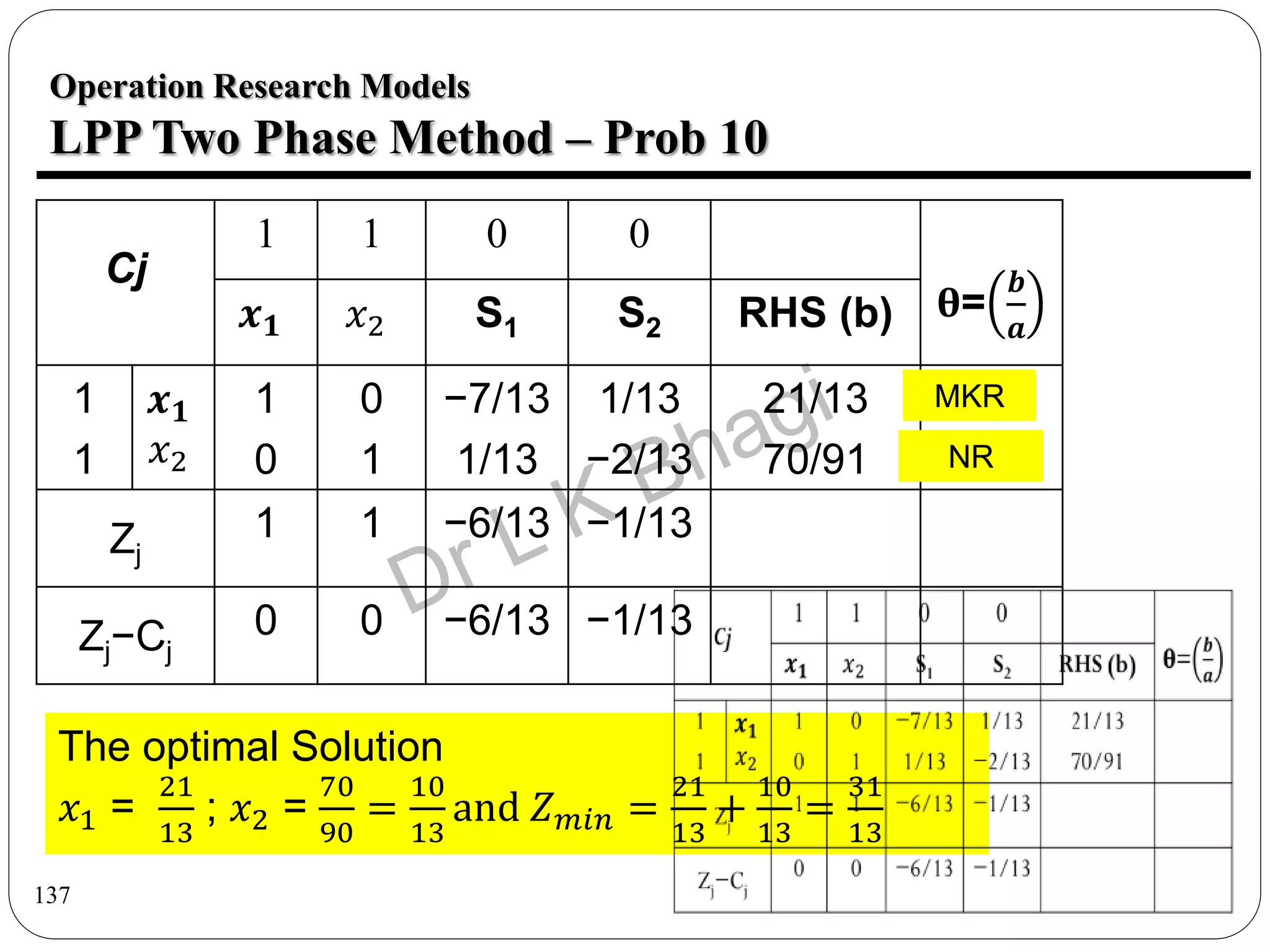 137
Operation Research Models
LPP Two Phase Method – Prob 10
Cj
1 1 0 0
θ=
𝒃
𝒂
𝒙𝟏 𝑥2 S1 S2 RHS (b)
1
1
𝒙𝟏
𝑥2
1
0
0
1
−7/13
1/13
1/13
−2/13
21/13
70/91
7
Zj
1 1 −6/13 −1/13
Zj−Cj
0 0 −6/13 −1/13
MKR
NR
The optimal Solution
𝑥1 =
21
13
; 𝑥2 =
70
90
=
10
13
and 𝑍𝑚𝑖𝑛 =
21
13
+
10
13
=
31
13
 