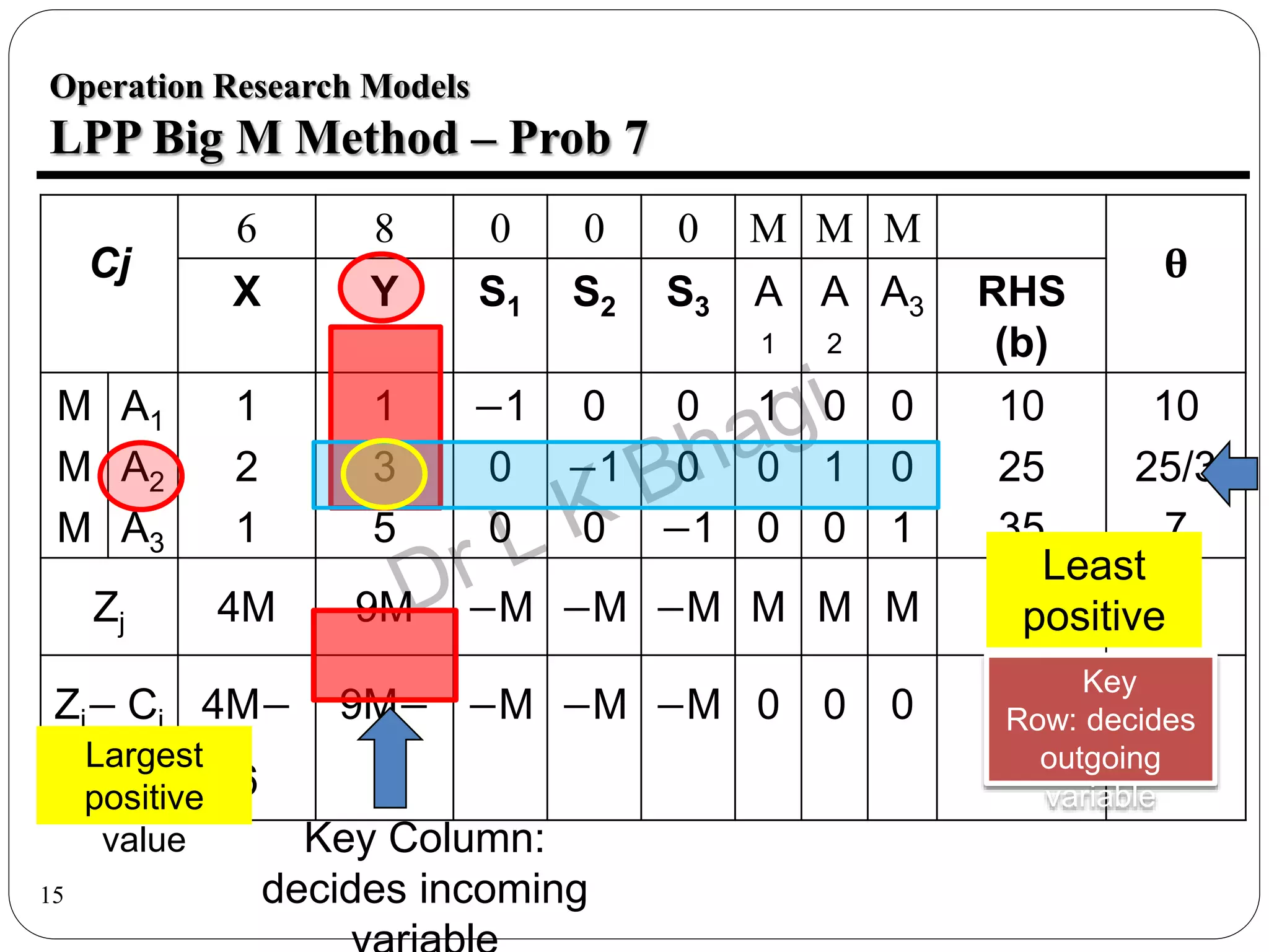 15
Operation Research Models
LPP Big M Method – Prob 7
Cj
6 8 0 0 0 M M M
θ
X Y S1 S2 S3 A
1
A
2
A3 RHS
(b)
M
M
M
A1
A2
A3
1
2
1
1
3
5
−1
0
0
0
−1
0
0
0
−1
1
0
0
0
1
0
0
0
1
10
25
35
10
25/3
7
Zj 4M 9M −M −M −M M M M
Zj− Cj 4M−
6
9M−
8
−M −M −M 0 0 0
Largest
positive
value Key Column:
decides incoming
Least
positive
Key
Row: decides
outgoing
variable
 