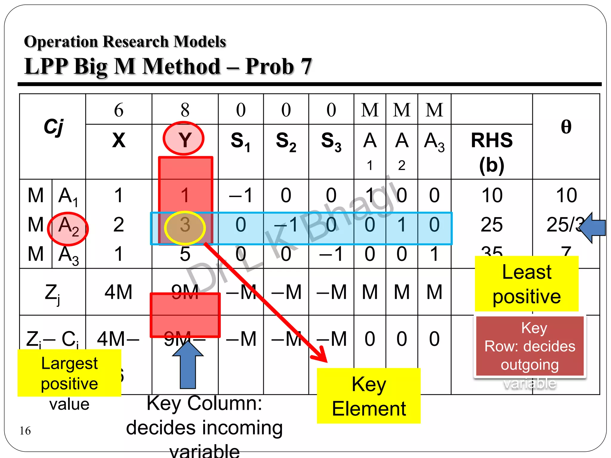 16
Operation Research Models
LPP Big M Method – Prob 7
Cj
6 8 0 0 0 M M M
θ
X Y S1 S2 S3 A
1
A
2
A3 RHS
(b)
M
M
M
A1
A2
A3
1
2
1
1
3
5
−1
0
0
0
−1
0
0
0
−1
1
0
0
0
1
0
0
0
1
10
25
35
10
25/3
7
Zj 4M 9M −M −M −M M M M
Zj− Cj 4M−
6
9M−
8
−M −M −M 0 0 0
Key Column:
decides incoming
Least
positive
Key
Row: decides
outgoing
variable
Key
Element
Largest
positive
value
 
