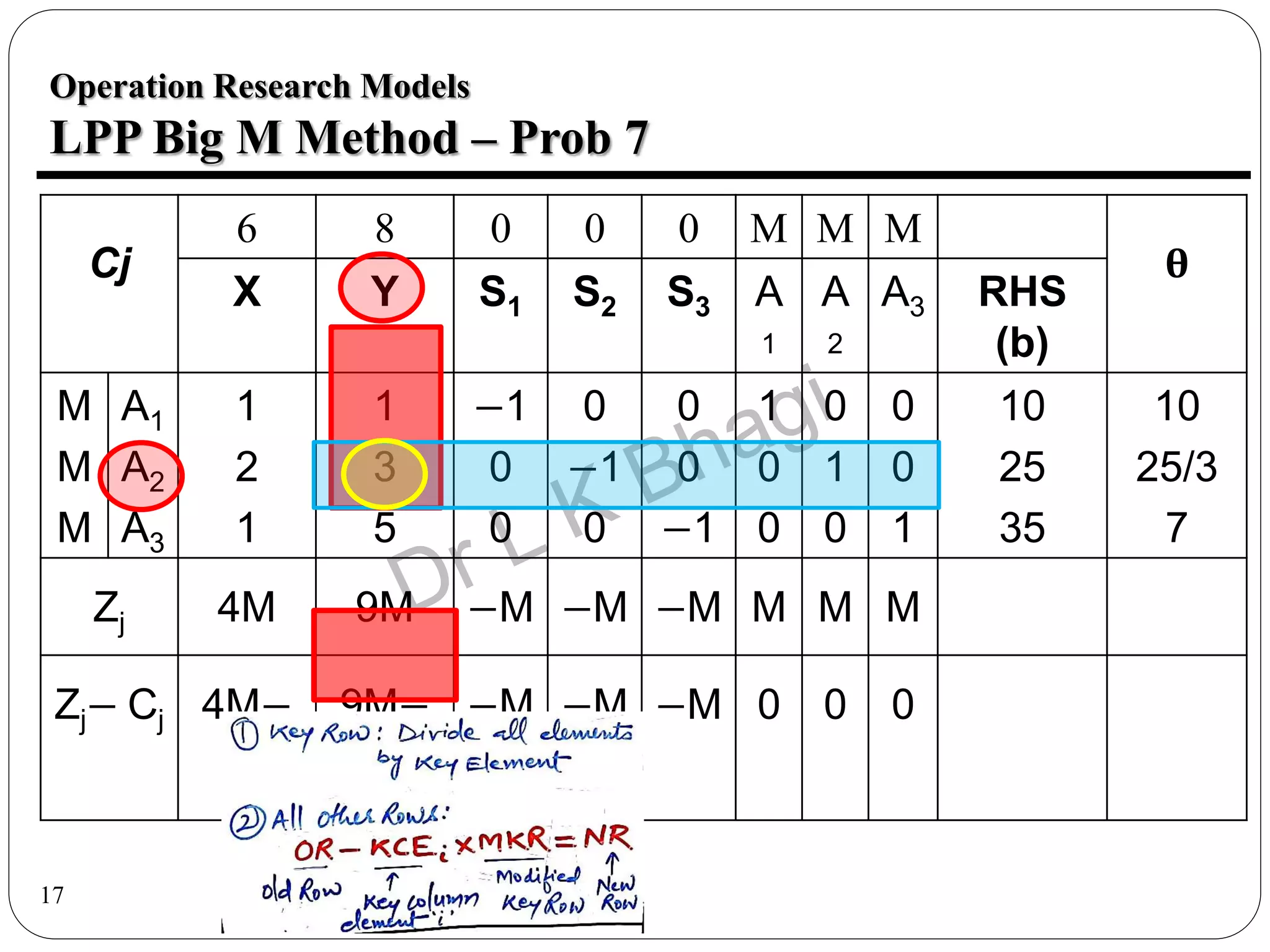17
Operation Research Models
LPP Big M Method – Prob 7
Cj
6 8 0 0 0 M M M
θ
X Y S1 S2 S3 A
1
A
2
A3 RHS
(b)
M
M
M
A1
A2
A3
1
2
1
1
3
5
−1
0
0
0
−1
0
0
0
−1
1
0
0
0
1
0
0
0
1
10
25
35
10
25/3
7
Zj 4M 9M −M −M −M M M M
Zj− Cj 4M−
6
9M−
8
−M −M −M 0 0 0
 