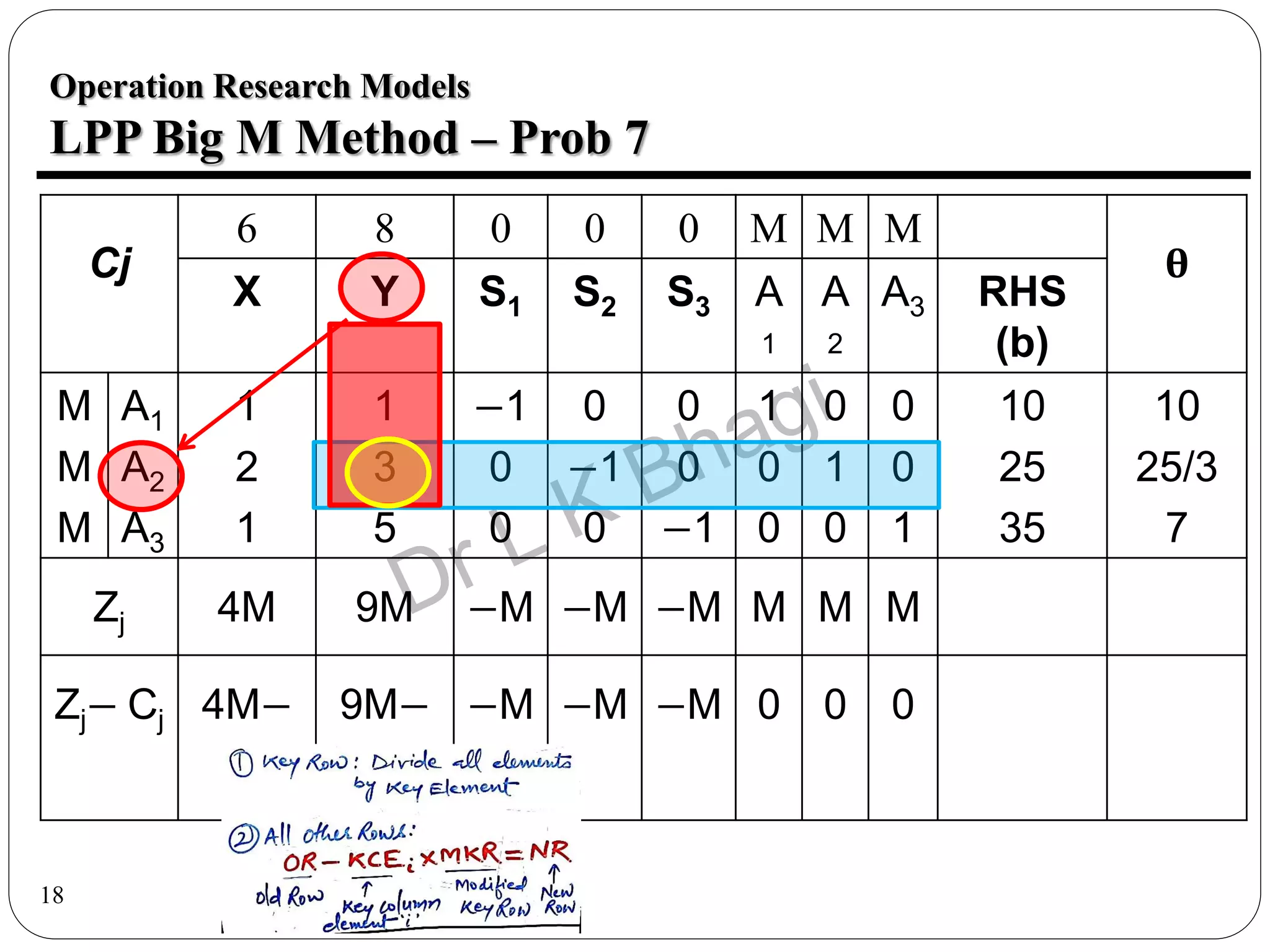 18
Operation Research Models
LPP Big M Method – Prob 7
Cj
6 8 0 0 0 M M M
θ
X Y S1 S2 S3 A
1
A
2
A3 RHS
(b)
M
M
M
A1
A2
A3
1
2
1
1
3
5
−1
0
0
0
−1
0
0
0
−1
1
0
0
0
1
0
0
0
1
10
25
35
10
25/3
7
Zj 4M 9M −M −M −M M M M
Zj− Cj 4M−
6
9M−
8
−M −M −M 0 0 0
 