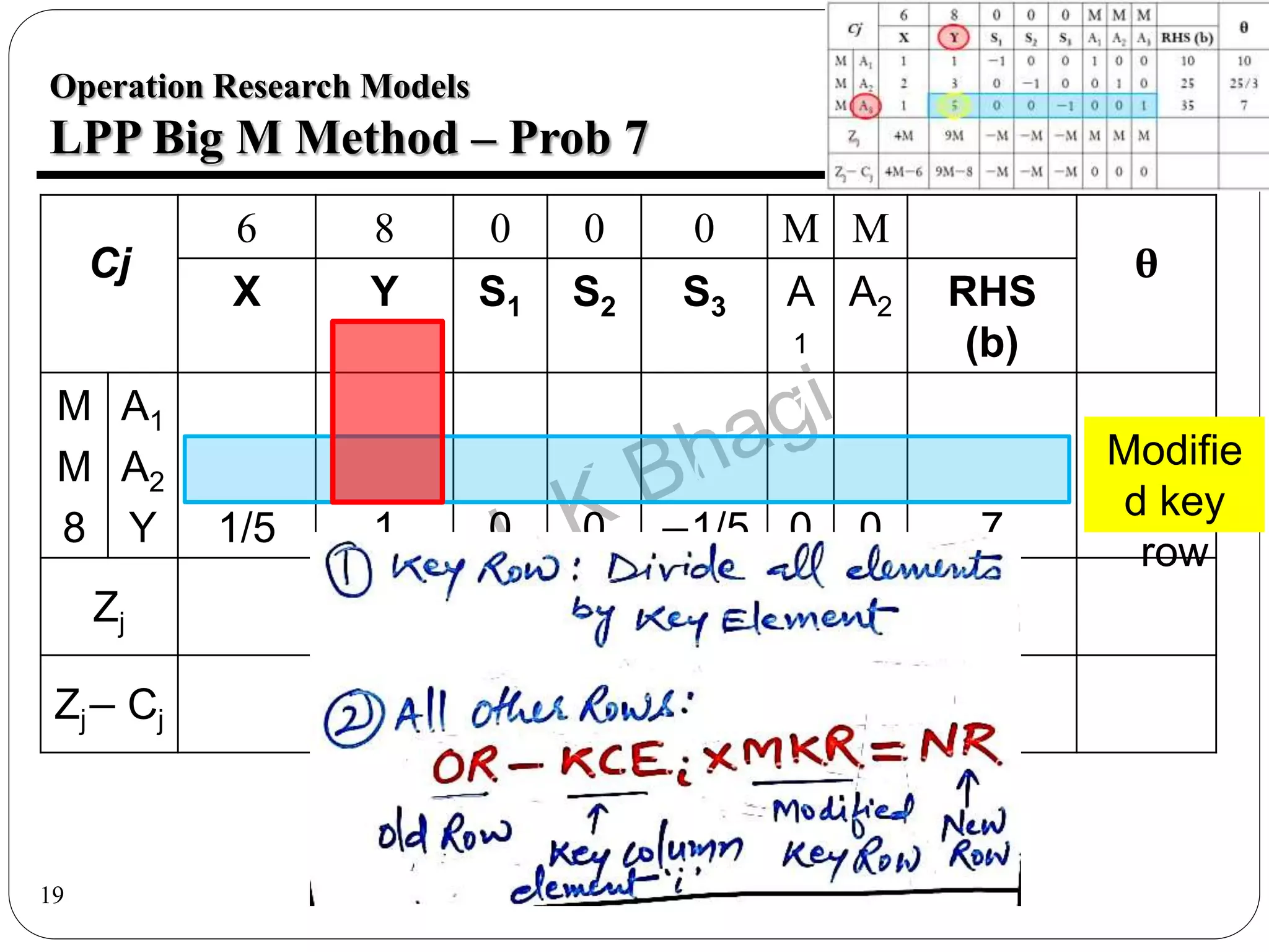 19
Operation Research Models
LPP Big M Method – Prob 7
Cj
6 8 0 0 0 M M
θ
X Y S1 S2 S3 A
1
A2 RHS
(b)
M
M
8
A1
A2
Y
1
2
1/5
1
3
1
−1
0
0
0
−1
0
0
0
−1/5
1
0
0
0
1
0
10
25
7
Zj
Zj− Cj
Modifie
d key
row
 