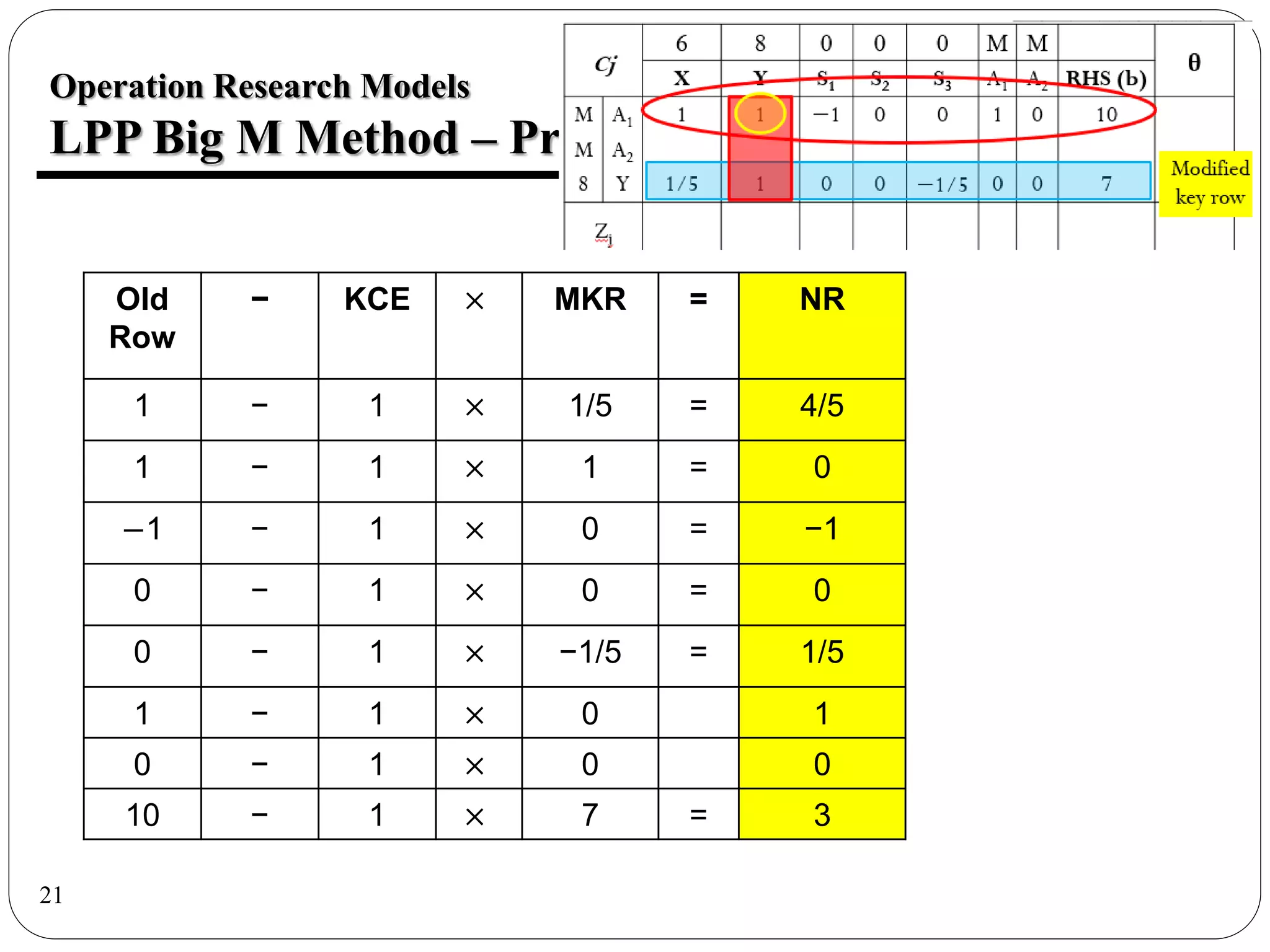 21
Operation Research Models
LPP Big M Method – Prob 7
Old
Row
− KCE × MKR = NR
1 − 1 × 1/5 = 4/5
1 − 1 × 1 = 0
−1 − 1 × 0 = −1
0 − 1 × 0 = 0
0 − 1 × −1/5 = 1/5
1 − 1 × 0 1
0 − 1 × 0 0
10 − 1 × 7 = 3
 