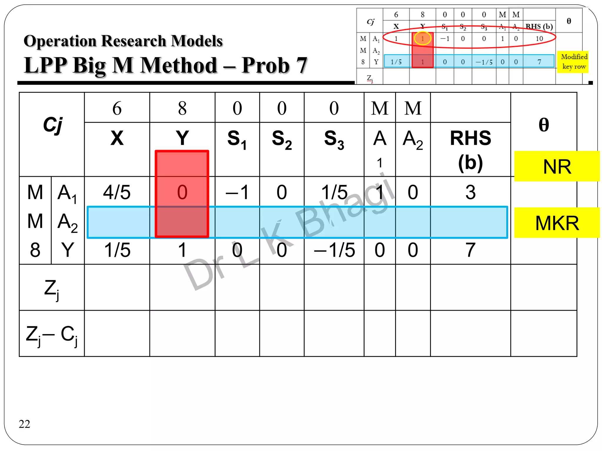 22
Operation Research Models
LPP Big M Method – Prob 7
Cj
6 8 0 0 0 M M
θ
X Y S1 S2 S3 A
1
A2 RHS
(b)
M
M
8
A1
A2
Y
4/5
2
1/5
0
3
1
−1
0
0
0
−1
0
1/5
0
−1/5
1
0
0
0
1
0
3
25
7
Zj
Zj− Cj
MKR
NR
 